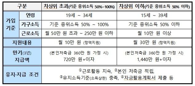 2025년 청년내일저축계좌 지원 대상 및 내용
