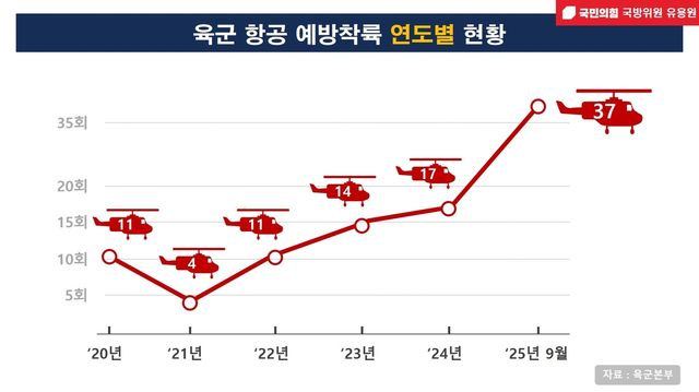 육군 항공 예방착륙 연도별 현황