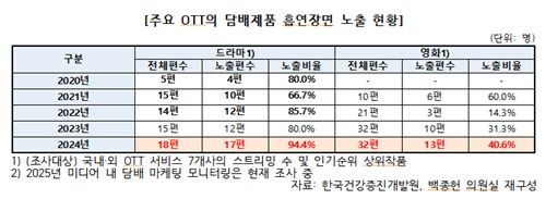 OTT 인기 드라마 95%에 흡연장면 "교복 입고 흡연도" - 2