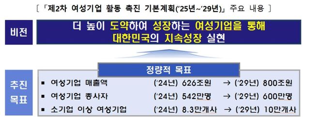 제2차 여성기업 활동 촉진 기본계획