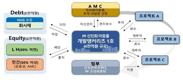 개발앵커리츠 사업 구조도