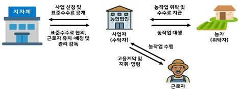 농작업 위탁형 계절근로 시범사업 체계
