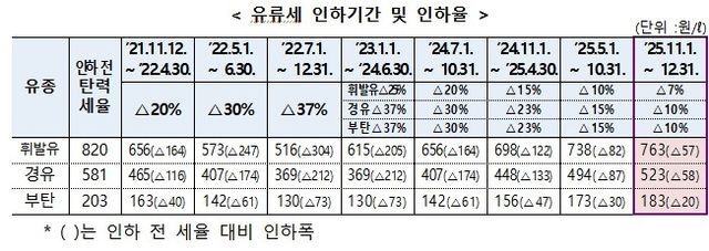 유종별 유류세 인하폭