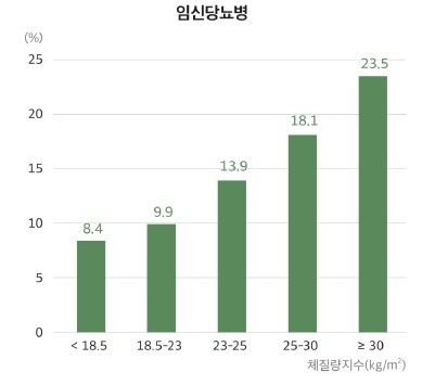 임신 당뇨병과 체질량지수의 상관관계