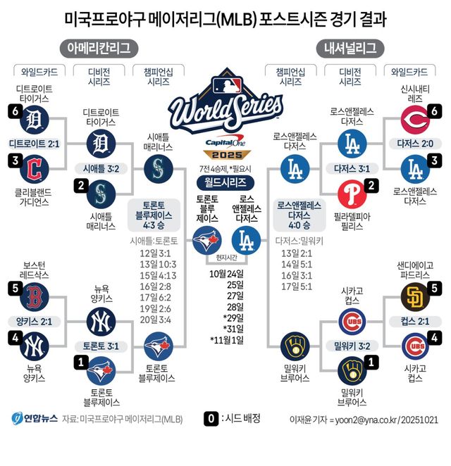 [그래픽] 미국프로야구 메이저리그(MLB) 포스트시즌 경기 결과