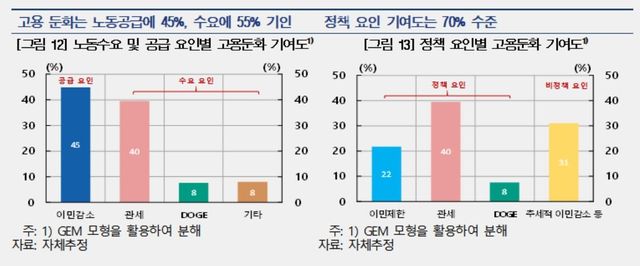 미국 고용 둔화 요인 분석 등
