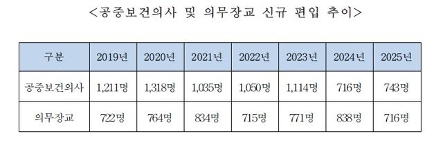 공중보건의사 및 의무장교 신규 편입 추이