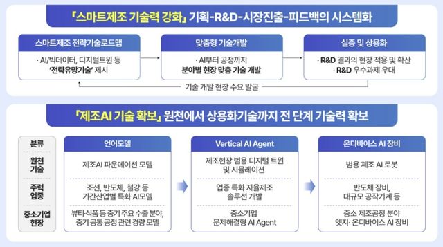 '스마트제조혁신 3.0' 전략
