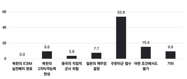 안보전문가집단 설문조사…"핵무장 추진 계기, 주한미군 철수" 53.8%