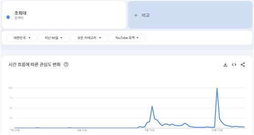 최근 3개월 간 '조희대' 검색어 화제성 추이