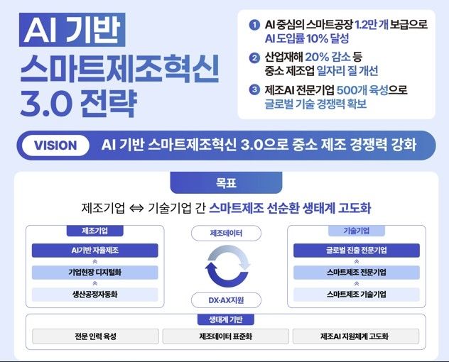 '스마트제조혁신 3.0' 전략