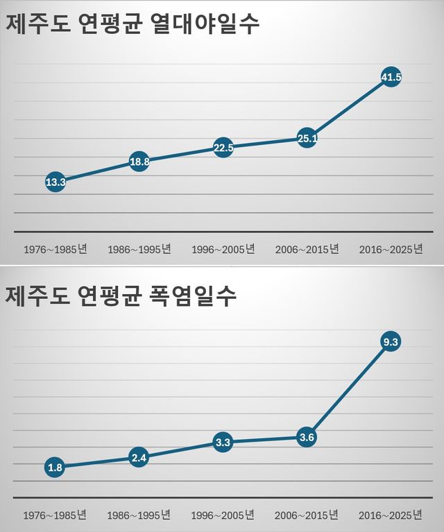 제주도 연평균 열대야일수와 폭염일수