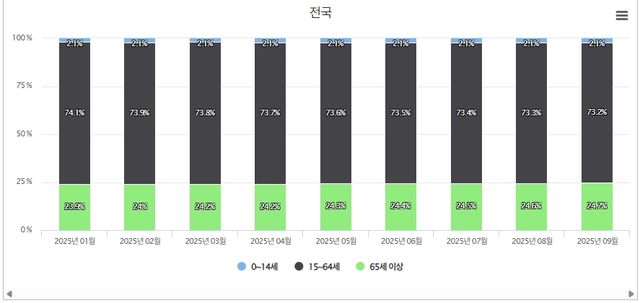 2025년 재외국민의 연령별 인구 현황