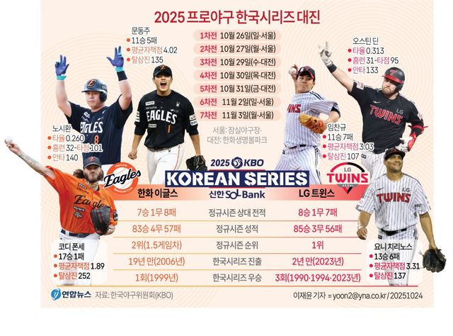 [그래픽] 2025 프로야구 한국시리즈 대진