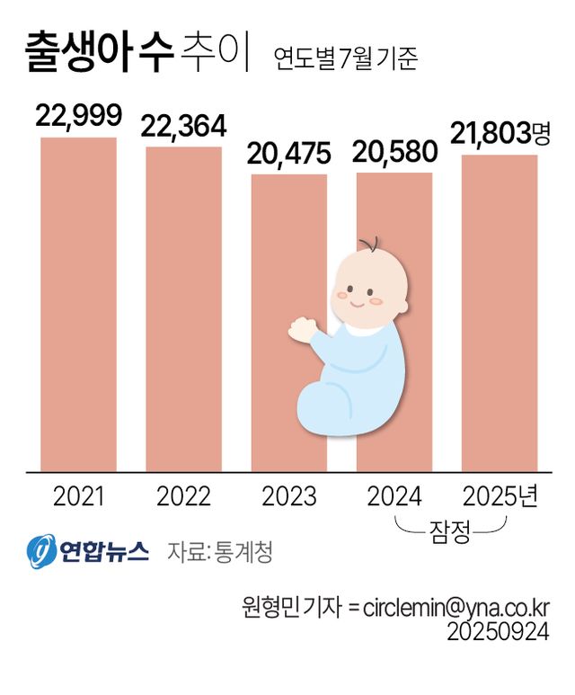 [그래픽] 출생아 수 추이