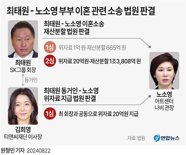 [그래픽] 최태원 - 노소영 부부 이혼 관련 소송 법원 판결
