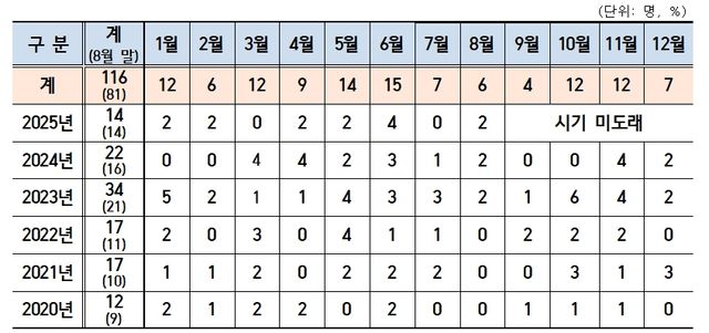 제주 해녀 안전사고 현황