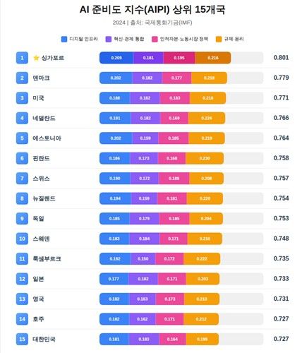 인공지능 준비도 지수(AIPI) 상위 15개국
