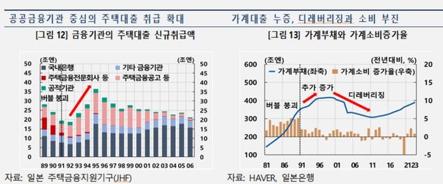 일본 가계대출 누증 이후 디레버리징과 소비 부진