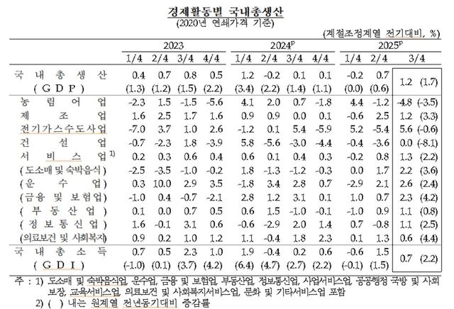경제활동별 국내총생산