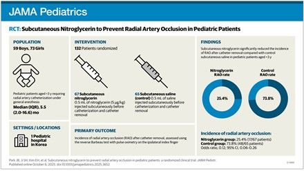 (서울=연합뉴스) 니트로글리세린 처치군의 요골동맥 폐색 발생률은 25.4%로, 대조군(73.8%)의 3분의 1 수준으로 현저히 감소함. 2025.10.27. [서울대병원 제공. 재판매 및 DB 금지]