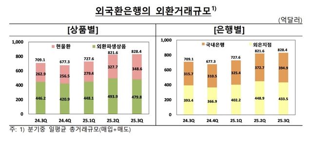 외국환은행 외환거래액