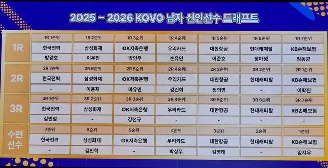 2025-2026 남자 신인 드래프트 지명 현황