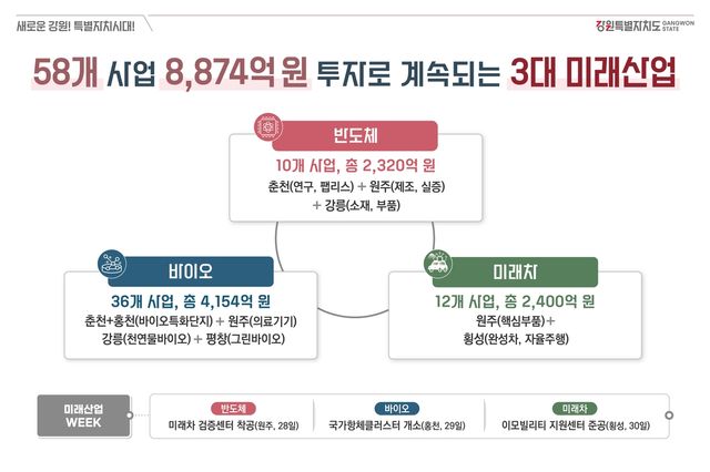 강원 3대 미래산업 현황