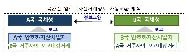 국가 간 암호화자산 거래정보 자동교환 방식