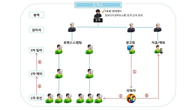 로맨스 스캠 조직도