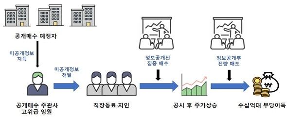 공개매수 미공개정보 이용 흐름도