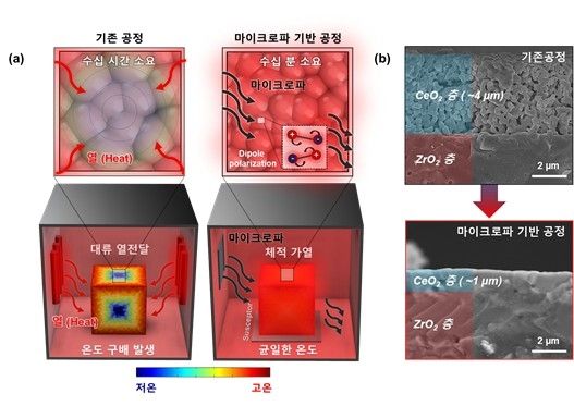 마이크로파 공정 이용해 급속 가열 