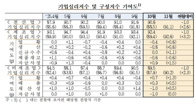 기업심리지수 및 구성지수 기여도