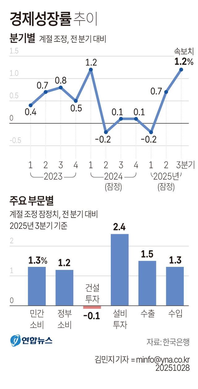 [그래픽] 경제성장률 추이