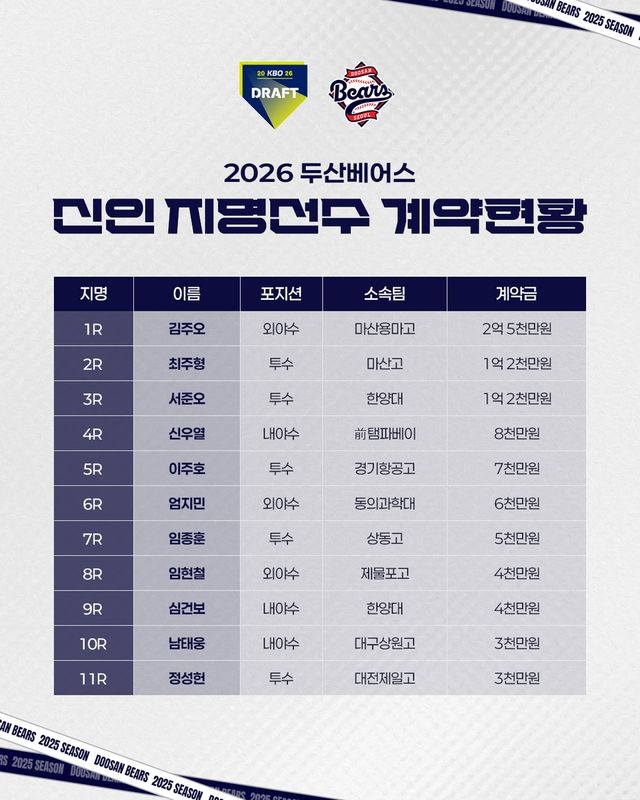 프로야구 두산, 2026 신인 선수 11명과 계약