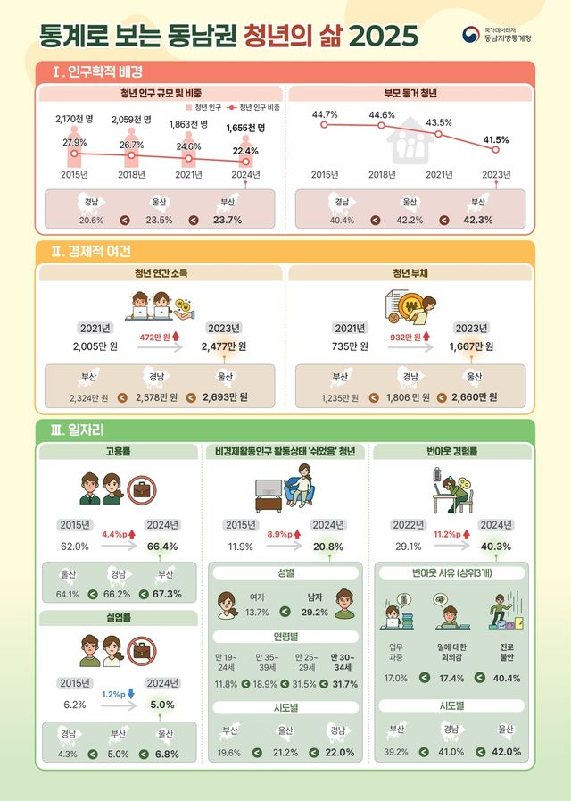 동남권 청년의 삶 2025 인포그래픽