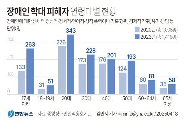 [그래픽] 장애인 학대 피해자 연령대별 현황