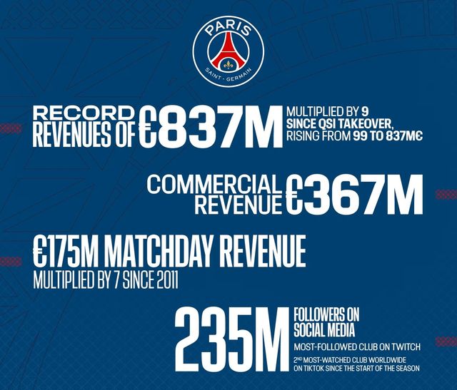 파리 생제르맹, 2024-2025시즌 구단 역대 최고 매출 달성