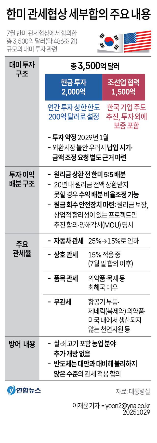 한미, 관세협상 합의…상호관세 15%·현금투자 年 상한 200억불(종합) - 4