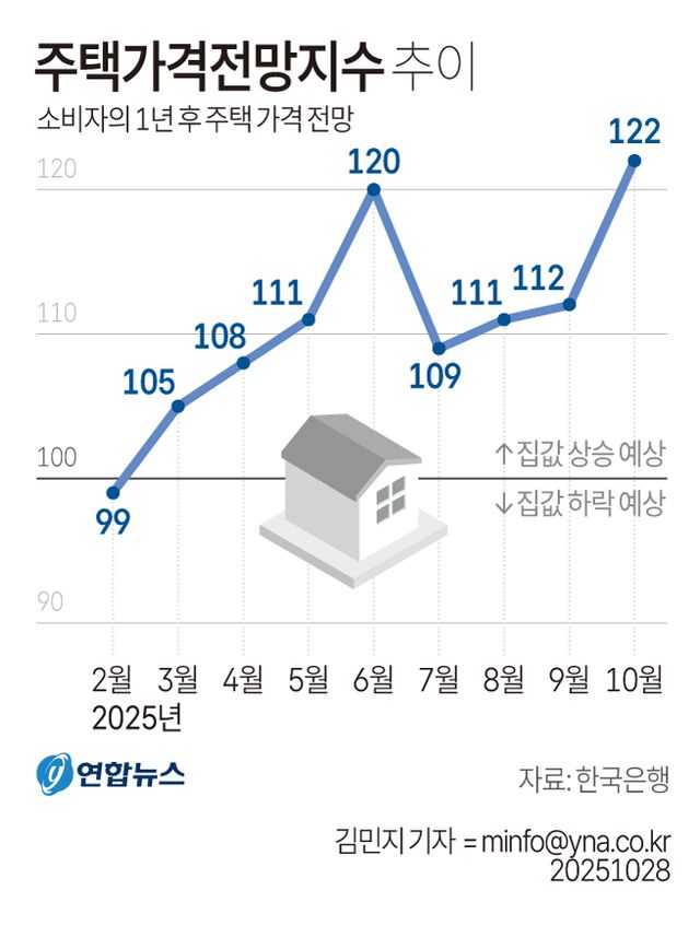 [그래픽] 주택가격전망지수 추이