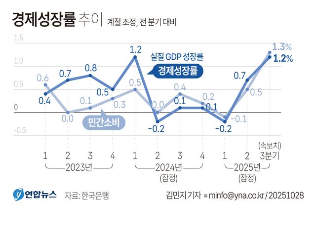 [그래픽] 경제성장률 추이(종합)
