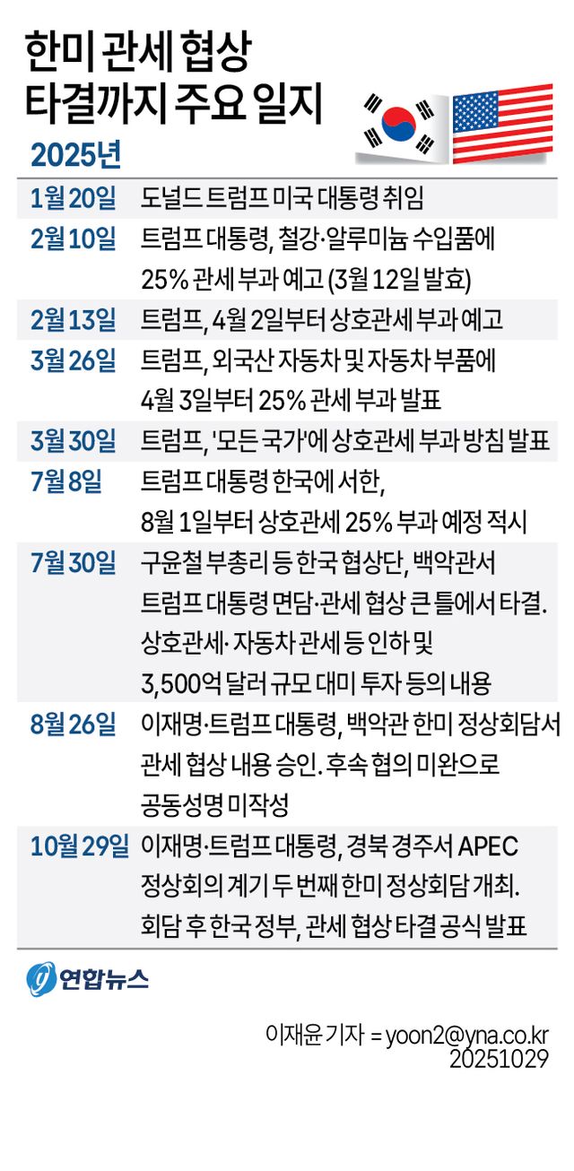 [그래픽] 한미 관세 협상 타결까지 주요 일지