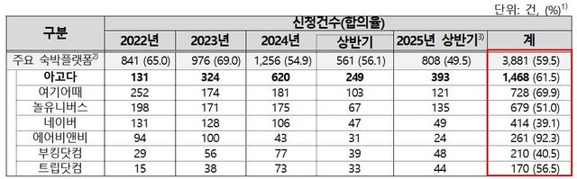 7개 숙박플랫폼별 피해구제 신청 건수 및 합의율 현황