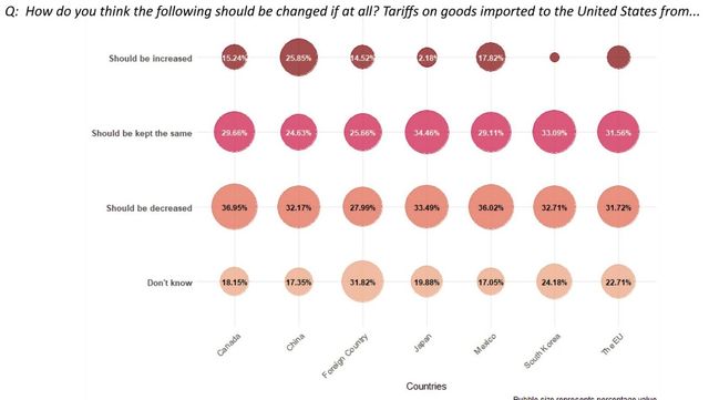 주요국 관세에 대한 미국인 인식 여론조사