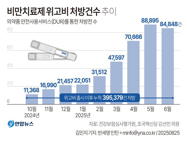 [그래픽] 비만치료제 위고비 처방건수 추이