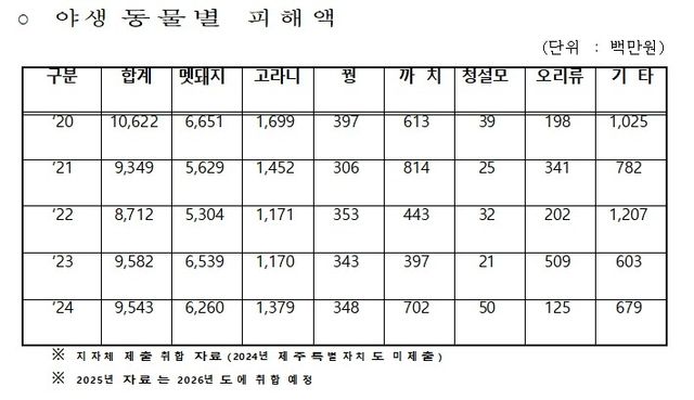 야생동물별 피해액