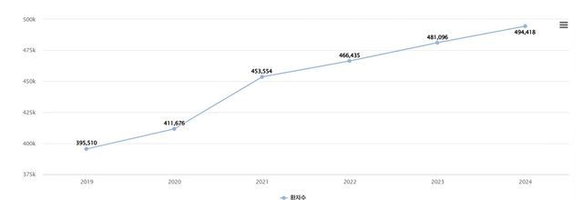 연도별 이석증(양성 발작성 현기증) 진료 환자 수 
