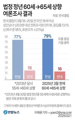 국민 10명 중 8명이 65세 정년에 찬성