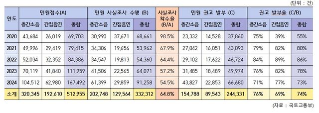 2020~2024년 공동주택 층간소음·간접흡연 민원 사실조사 수행 및 권고 발부 현황