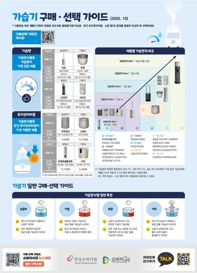 소비자원 "가습기 연간 유지관리비용, 제품간 최대 40배 차이" - 2